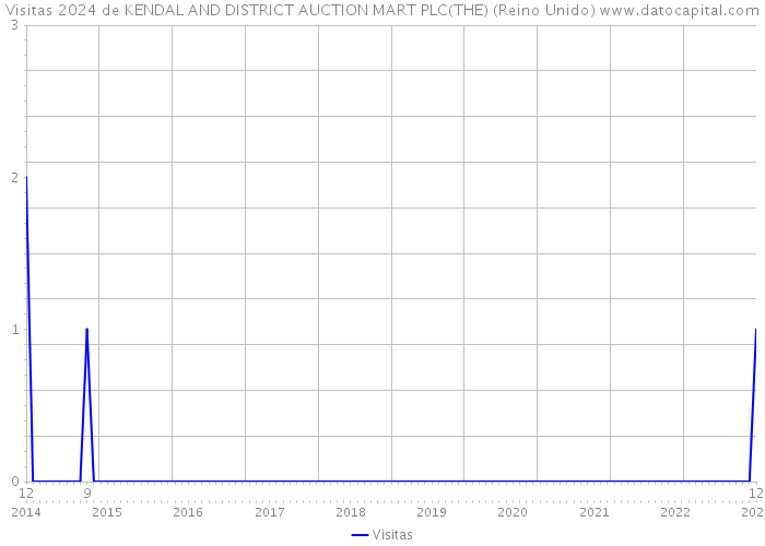 Visitas 2024 de KENDAL AND DISTRICT AUCTION MART PLC(THE) (Reino Unido) 