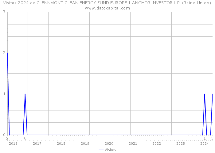 Visitas 2024 de GLENNMONT CLEAN ENERGY FUND EUROPE 1 ANCHOR INVESTOR L.P. (Reino Unido) 