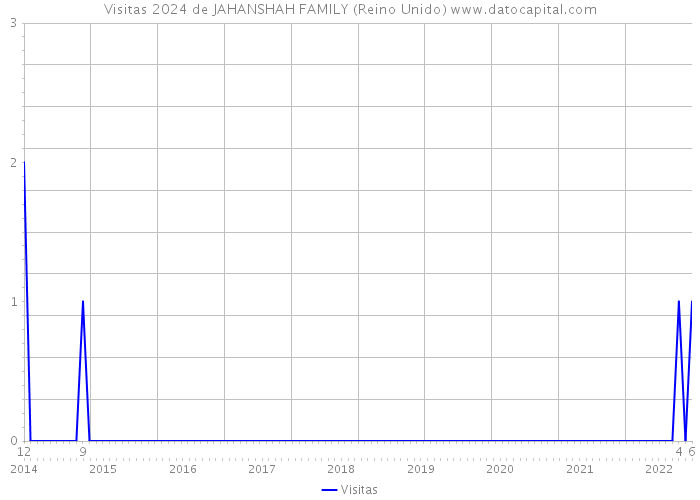 Visitas 2024 de JAHANSHAH FAMILY (Reino Unido) 