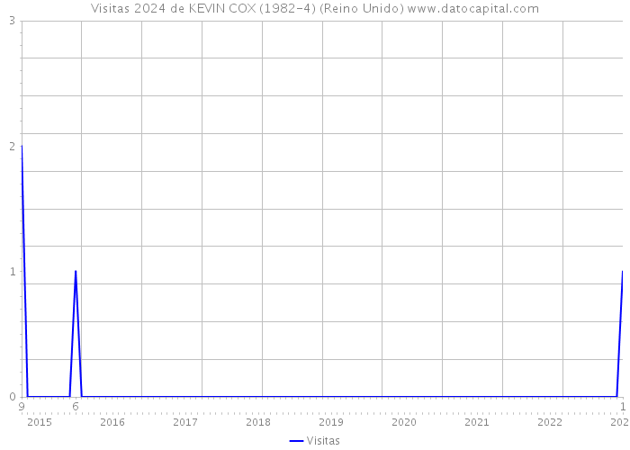 Visitas 2024 de KEVIN COX (1982-4) (Reino Unido) 