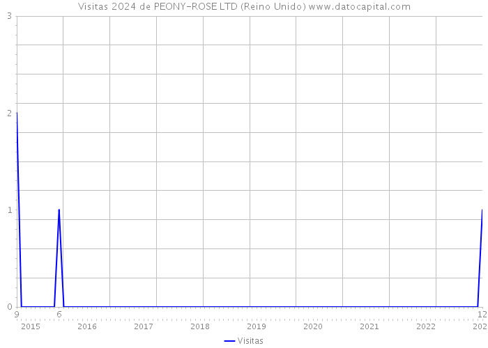 Visitas 2024 de PEONY-ROSE LTD (Reino Unido) 