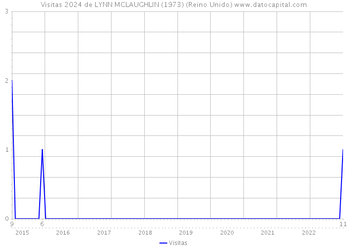 Visitas 2024 de LYNN MCLAUGHLIN (1973) (Reino Unido) 