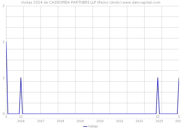 Visitas 2024 de CASSIOPEIA PARTNERS LLP (Reino Unido) 