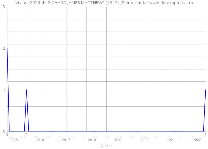 Visitas 2024 de RICHARD JAMES MATTHEWS (1943) (Reino Unido) 