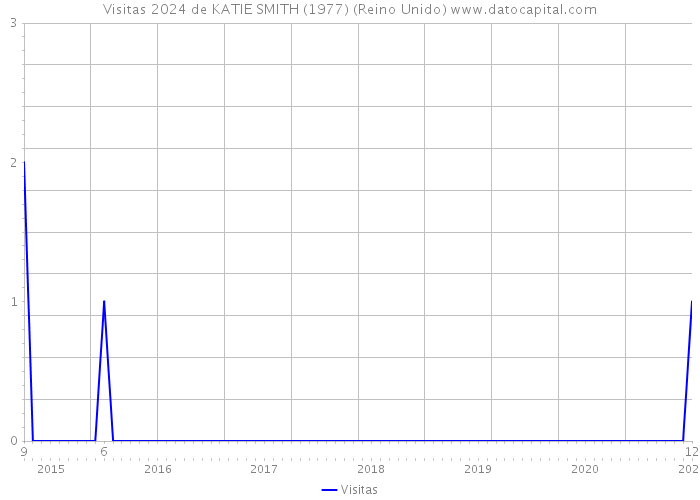 Visitas 2024 de KATIE SMITH (1977) (Reino Unido) 