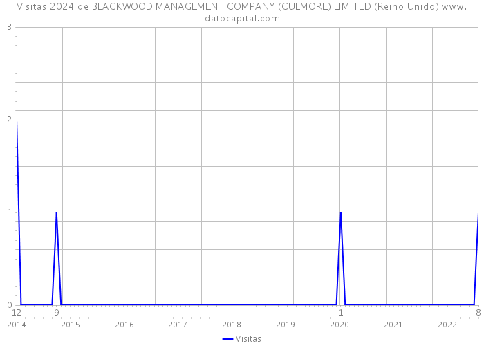 Visitas 2024 de BLACKWOOD MANAGEMENT COMPANY (CULMORE) LIMITED (Reino Unido) 