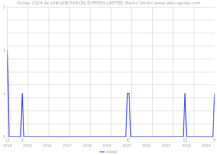 Visitas 2024 de LINKLINE PARCEL EXPRESS LIMITED (Reino Unido) 