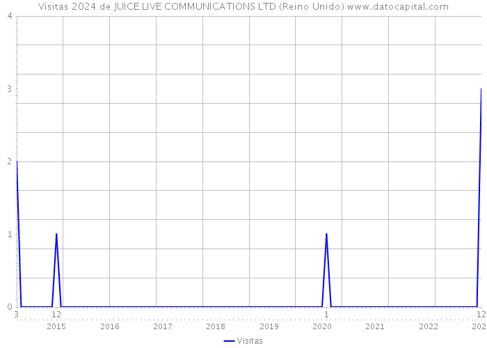 Visitas 2024 de JUICE LIVE COMMUNICATIONS LTD (Reino Unido) 