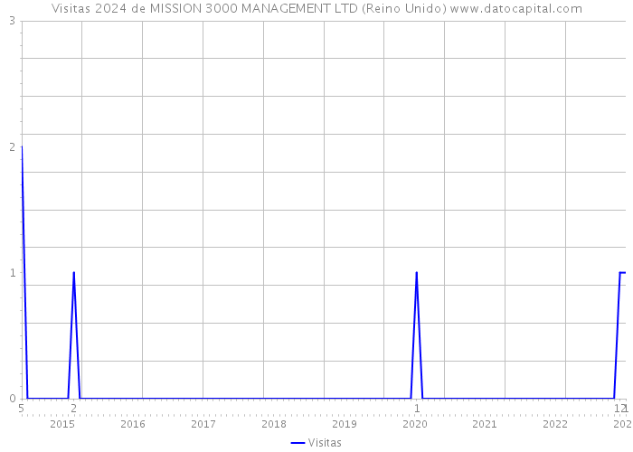 Visitas 2024 de MISSION 3000 MANAGEMENT LTD (Reino Unido) 