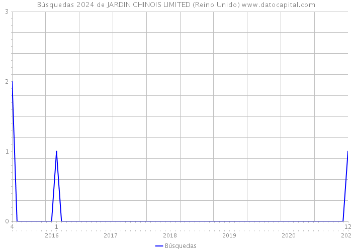 Búsquedas 2024 de JARDIN CHINOIS LIMITED (Reino Unido) 