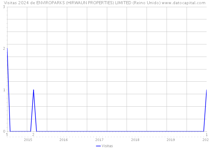 Visitas 2024 de ENVIROPARKS (HIRWAUN PROPERTIES) LIMITED (Reino Unido) 