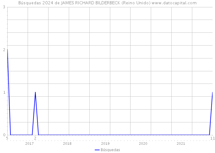 Búsquedas 2024 de JAMES RICHARD BILDERBECK (Reino Unido) 
