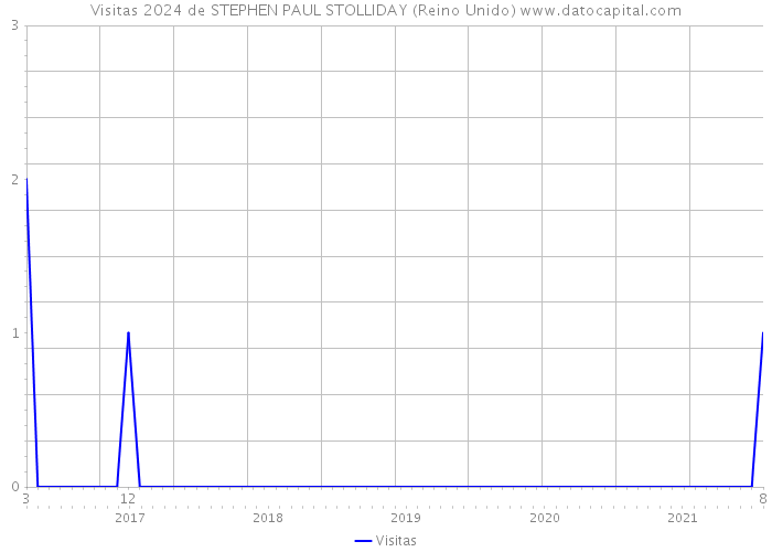 Visitas 2024 de STEPHEN PAUL STOLLIDAY (Reino Unido) 