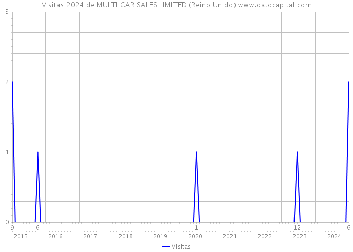 Visitas 2024 de MULTI CAR SALES LIMITED (Reino Unido) 