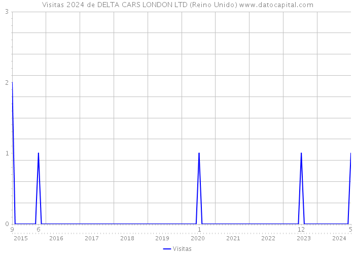 Visitas 2024 de DELTA CARS LONDON LTD (Reino Unido) 