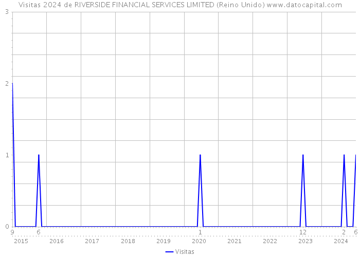 Visitas 2024 de RIVERSIDE FINANCIAL SERVICES LIMITED (Reino Unido) 