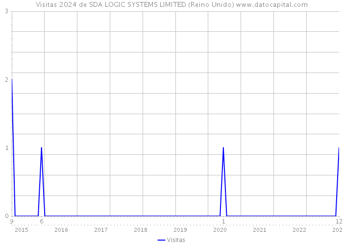 Visitas 2024 de SDA LOGIC SYSTEMS LIMITED (Reino Unido) 