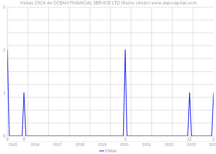 Visitas 2024 de OCEAN FINANCIAL SERVICE LTD (Reino Unido) 
