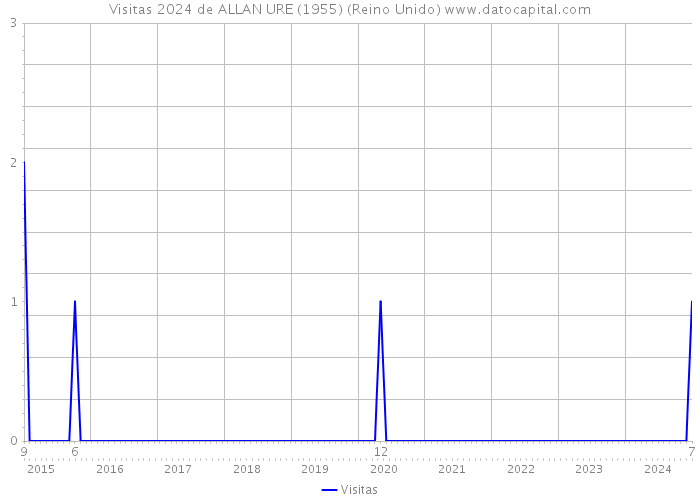 Visitas 2024 de ALLAN URE (1955) (Reino Unido) 