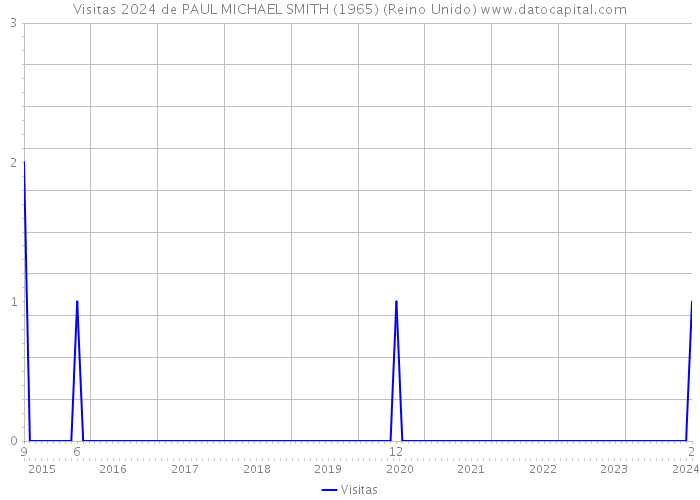 Visitas 2024 de PAUL MICHAEL SMITH (1965) (Reino Unido) 