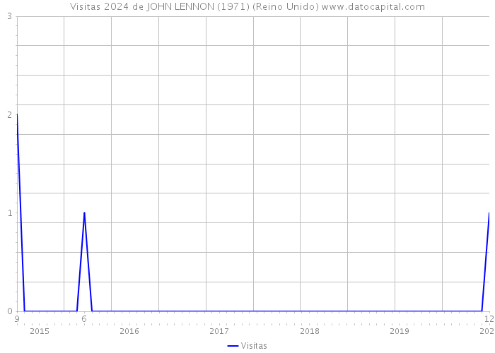 Visitas 2024 de JOHN LENNON (1971) (Reino Unido) 