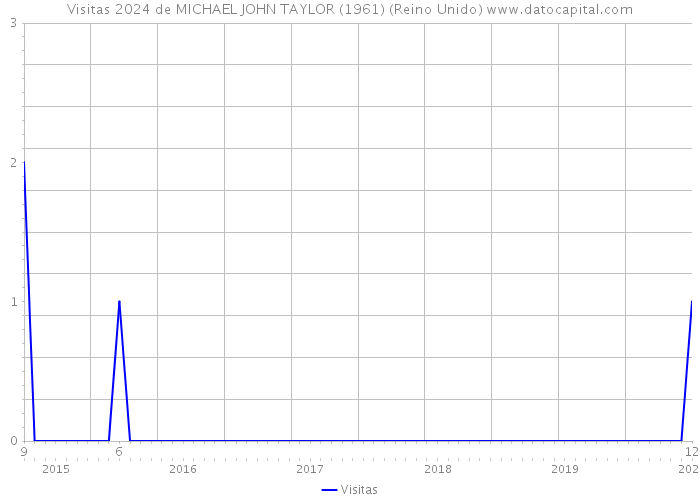 Visitas 2024 de MICHAEL JOHN TAYLOR (1961) (Reino Unido) 