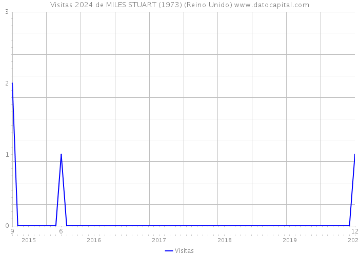 Visitas 2024 de MILES STUART (1973) (Reino Unido) 