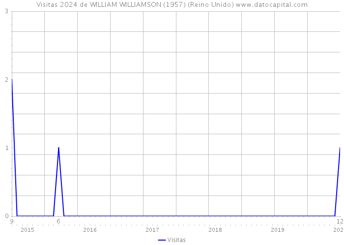 Visitas 2024 de WILLIAM WILLIAMSON (1957) (Reino Unido) 