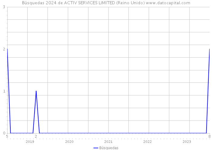 Búsquedas 2024 de ACTIV SERVICES LIMITED (Reino Unido) 