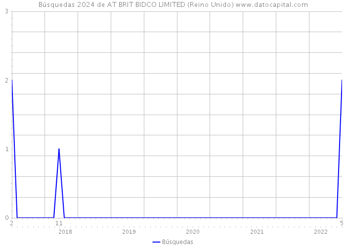 Búsquedas 2024 de AT BRIT BIDCO LIMITED (Reino Unido) 