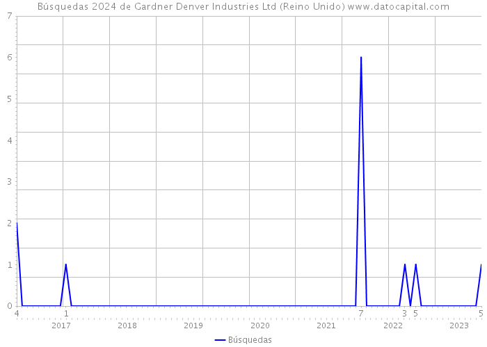 Búsquedas 2024 de Gardner Denver Industries Ltd (Reino Unido) 