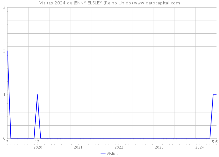 Visitas 2024 de JENNY ELSLEY (Reino Unido) 