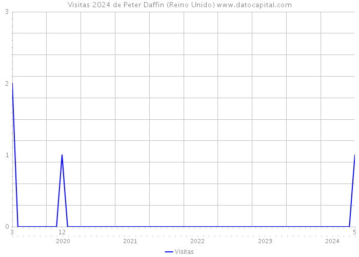 Visitas 2024 de Peter Daffin (Reino Unido) 