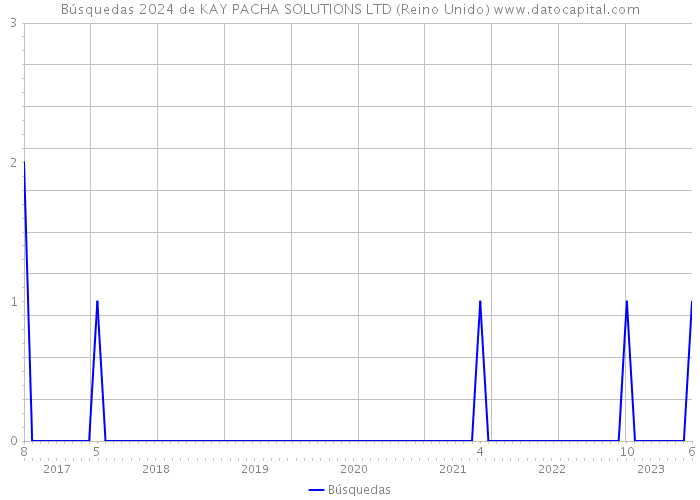 Búsquedas 2024 de KAY PACHA SOLUTIONS LTD (Reino Unido) 