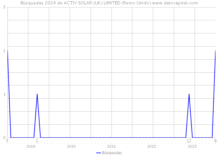Búsquedas 2024 de ACTIV SOLAR (UK) LIMITED (Reino Unido) 