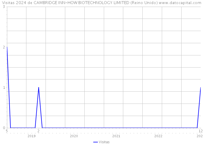 Visitas 2024 de CAMBRIDGE INN-HOW BIOTECHNOLOGY LIMITED (Reino Unido) 