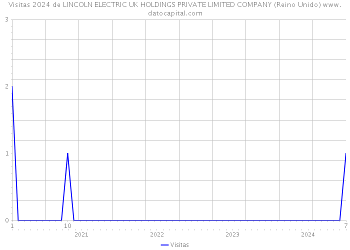 Visitas 2024 de LINCOLN ELECTRIC UK HOLDINGS PRIVATE LIMITED COMPANY (Reino Unido) 