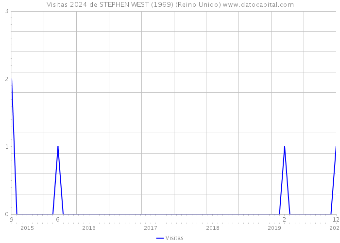 Visitas 2024 de STEPHEN WEST (1969) (Reino Unido) 