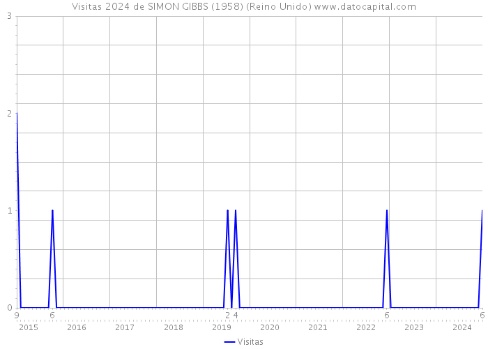 Visitas 2024 de SIMON GIBBS (1958) (Reino Unido) 