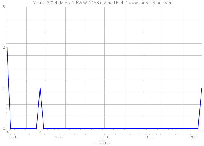 Visitas 2024 de ANDREW WIDDAS (Reino Unido) 