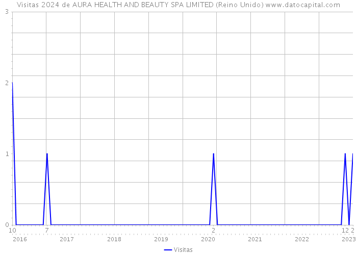Visitas 2024 de AURA HEALTH AND BEAUTY SPA LIMITED (Reino Unido) 