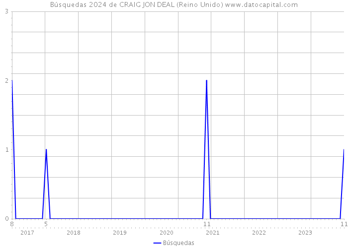 Búsquedas 2024 de CRAIG JON DEAL (Reino Unido) 