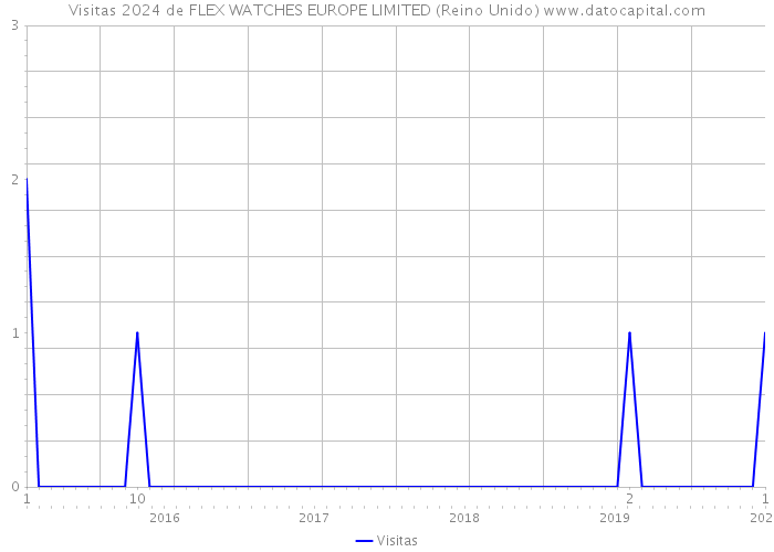 Visitas 2024 de FLEX WATCHES EUROPE LIMITED (Reino Unido) 