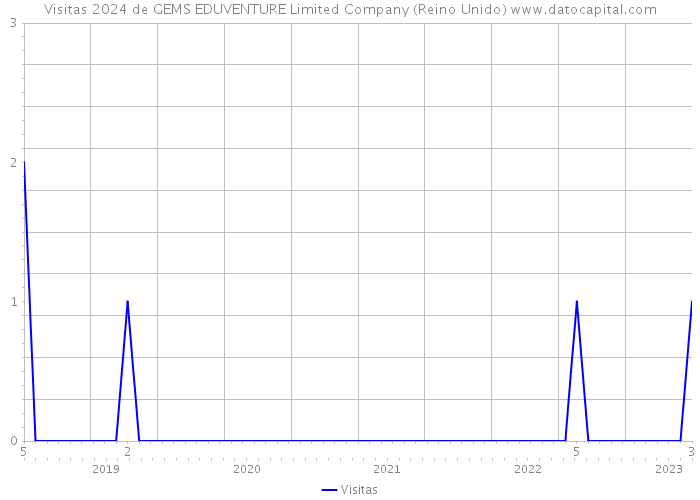 Visitas 2024 de GEMS EDUVENTURE Limited Company (Reino Unido) 