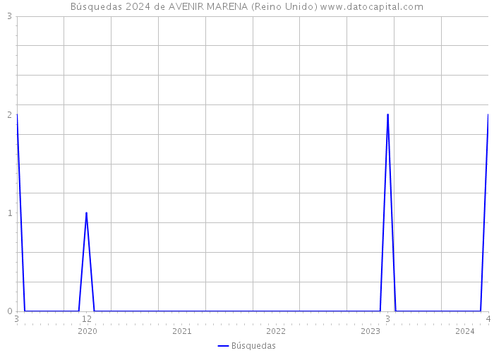 Búsquedas 2024 de AVENIR MARENA (Reino Unido) 