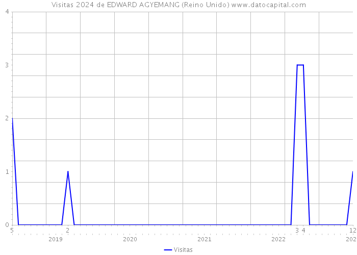 Visitas 2024 de EDWARD AGYEMANG (Reino Unido) 