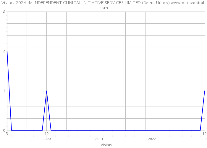 Visitas 2024 de INDEPENDENT CLINICAL INITIATIVE SERVICES LIMITED (Reino Unido) 