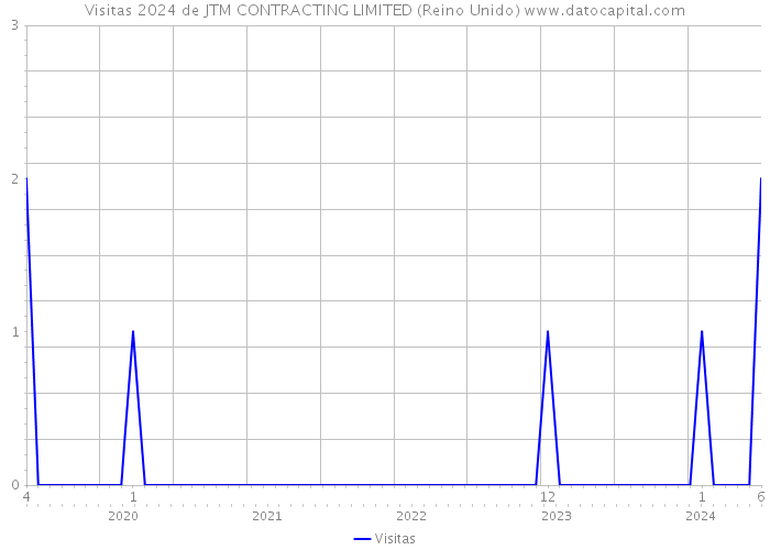 Visitas 2024 de JTM CONTRACTING LIMITED (Reino Unido) 