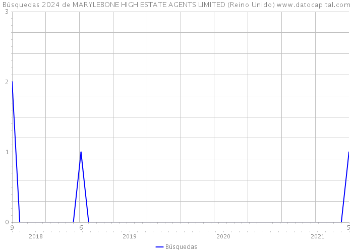 Búsquedas 2024 de MARYLEBONE HIGH ESTATE AGENTS LIMITED (Reino Unido) 