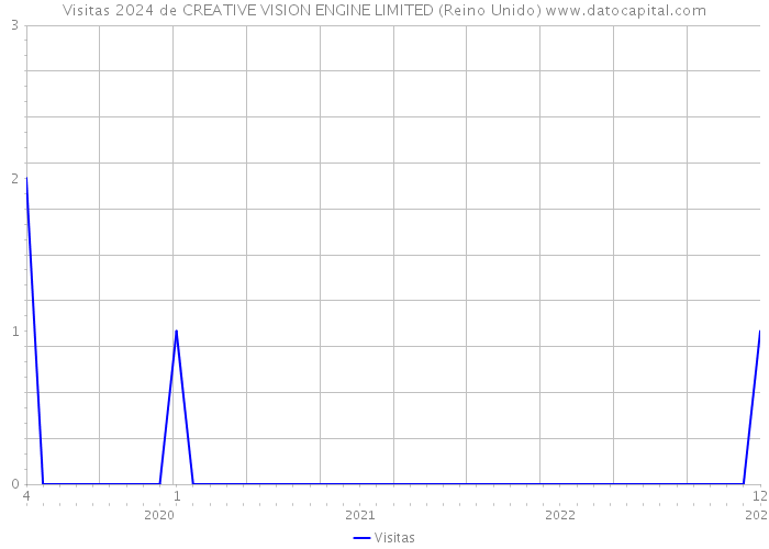 Visitas 2024 de CREATIVE VISION ENGINE LIMITED (Reino Unido) 